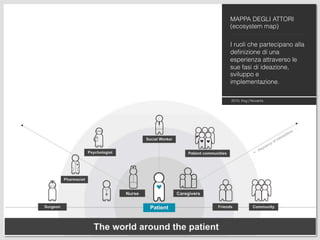 MAPPA DEGLI ATTORI
(ecosystem map)
I ruoli che partecipano alla
deﬁnizione di una
esperienza attraverso le
sue fasi di ideazione,
sviluppo e
implementazione.
2010, frog | Novartis
 