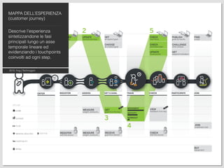 MAPPA DELL’ESPERIENZA
(customer journey)
Descrive l’esperienza
sintetizzandone le fasi
principali lungo un asse
temporale lineare ed
evidenziando i touchpoints
coinvolti ad ogni step.
2010, frog | Technogym
 