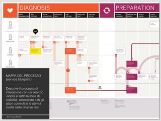 MAPPA DEL PROCESSO
(service blueprint)
Descrive il processo di
interazione con un servizio
-sopra e sotto la linea di
visibilità- elencando tutti gli
attori coinvolti e le attività
svolte nelle diverse fasi.
2012, frog | Roche
 