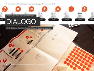 VII Summit Italiano di Architettura dell’Informazione / Bologna 15 –16 novembre 2013
#user research #empathy #in-depth interviews
LA VISUALIZZAZIONE COME STRUMENTO DI
2012, Diabetes Care User Resarch (Roche), Customer Journey
 