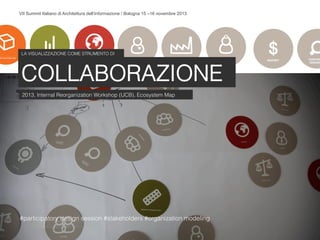 ENT SOLUTIONS TEAM BUSINESS UNIT GEOGRAPHY
HERAPEUTIC AREA PRACTICE
PHYSICIAN
BUDGET
RESOURCES
CUSTOM
INSIGH
PATIENT
HOSPITAL
THIRD PARTY
GOVERNMENT
VII Summit Italiano di Architettura dell’Informazione / Bologna 15 –16 novembre 2013
#participatory design session #stakeholders #organization modeling
LA VISUALIZZAZIONE COME STRUMENTO DI
2013, Internal Reorganization Workshop (UCB), Ecosystem Map
 