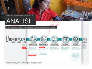 VII Summit Italiano di Architettura dell’Informazione / Bologna 15 –16 novembre 2013
#research #synthesis #insights #opportunities
LA VISUALIZZAZIONE COME STRUMENTO DI
2011, Diagnostic Testing - User Research (Artsana), Customer Joruney
 