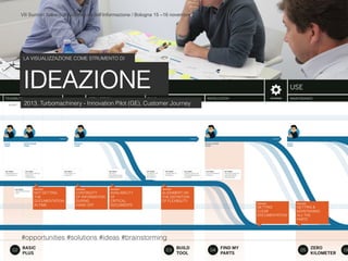 VII Summit Italiano di Architettura dell’Informazione / Bologna 15 –16 novembre 2013
#opportunities #solutions #ideas #brainstorming
LA VISUALIZZAZIONE COME STRUMENTO DI
2013, Turbomachinery - Innovation Pilot (GE), Customer Journey
 