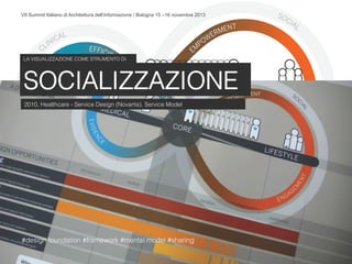 VII Summit Italiano di Architettura dell’Informazione / Bologna 15 –16 novembre 2013
#design foundation #framework #mental model #sharing
LA VISUALIZZAZIONE COME STRUMENTO DI
2010, Healthcare - Service Design (Novartis), Service Model
 