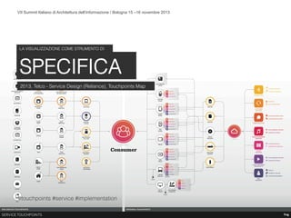 VII Summit Italiano di Architettura dell’Informazione / Bologna 15 –16 novembre 2013
#touchpoints #service #implementation
LA VISUALIZZAZIONE COME STRUMENTO DI
2013, Telco - Service Design (Reliance), Touchpoints Map
 