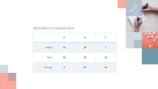 And tables to compare data
A B C
Yellow 10 20 7
Blue 30 15 10
Orange 5 24 16
13
 