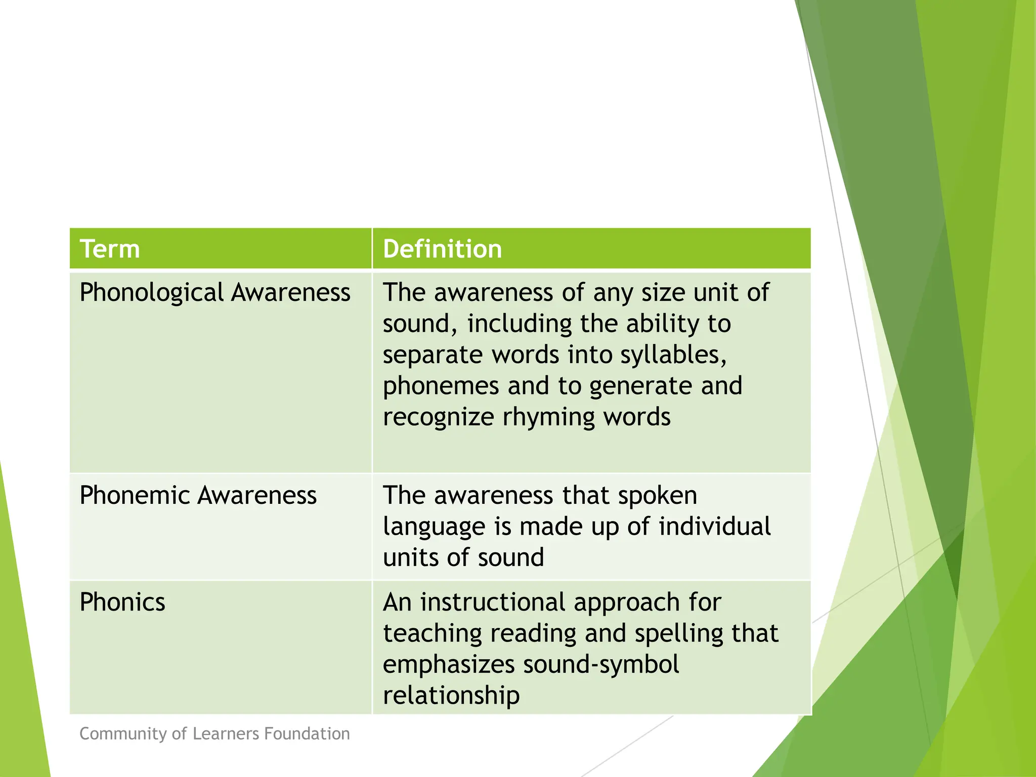 Term Definition
Phonological Awareness The awareness of any size unit of
sound, including the ability to
separate words into syllables,
phonemes and to generate and
recognize rhyming words
Phonemic Awareness The awareness that spoken
language is made up of individual
units of sound
Phonics An instructional approach for
teaching reading and spelling that
emphasizes sound-symbol
relationship
Community of Learners Foundation
 