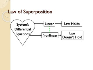 Law of SuperpositionSystem’sDifferentialEquationsLaw HoldsLawDoesn’t HoldLinearNonlinear  