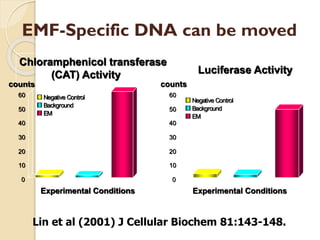 EMF-Specific DNA can be movedcountsChloramphenicol transferase (CAT) Activity0102030405060BackgroundEMNegativeControlLuciferase Activitycounts0102030405060BackgroundEMNegativeControlExperimental ConditionsExperimental Conditions 
Lin et al (2001) J Cellular Biochem 81:143-148.  