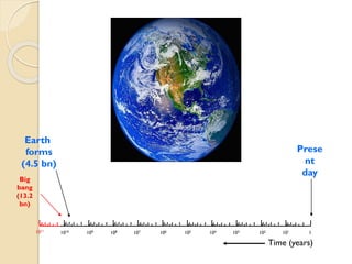 Big 
bang 
(13.2 bn) 
Earth 
forms 
(4.5 bn) 
Present 
day 
1010 
109 
108 
107 
106 
105 
104 
103 
102 
101 
1 
1011 
Time (years)  