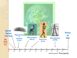 Big 
bang 
(13.2 bn) 
Earth 
forms 
(4.5 bn) 
Present 
day 
1010 
109 
108 
107 
106 
105 
104 
103 
102 
101 
1 
1011 
Magnetotactic 
bacteria 
(2 bn) 
Time (years) 
Bird compass 
(90 m) 
Early man 
(6 m) 
Electrification 
(1878)  