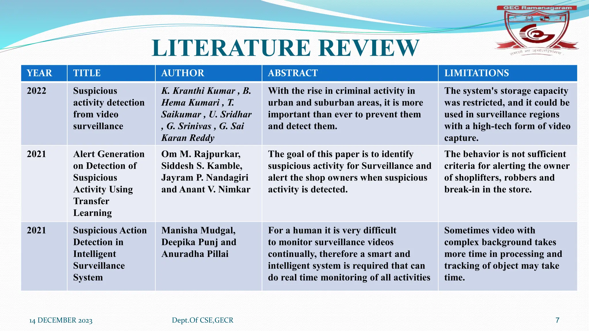 14 DECEMBER 2023 Dept.Of CSE,GECR 7
LITERATURE REVIEW
YEAR TITLE AUTHOR ABSTRACT LIMITATIONS
2022 Suspicious
activity detection
from video
surveillance
K. Kranthi Kumar , B.
Hema Kumari , T.
Saikumar , U. Sridhar
, G. Srinivas , G. Sai
Karan Reddy
With the rise in criminal activity in
urban and suburban areas, it is more
important than ever to prevent them
and detect them.
The system's storage capacity
was restricted, and it could be
used in surveillance regions
with a high-tech form of video
capture.
2021 Alert Generation
on Detection of
Suspicious
Activity Using
Transfer
Learning
Om M. Rajpurkar,
Siddesh S. Kamble,
Jayram P. Nandagiri
and Anant V. Nimkar
The goal of this paper is to identify
suspicious activity for Surveillance and
alert the shop owners when suspicious
activity is detected.
The behavior is not sufficient
criteria for alerting the owner
of shoplifters, robbers and
break-in in the store.
2021 Suspicious Action
Detection in
Intelligent
Surveillance
System
Manisha Mudgal,
Deepika Punj and
Anuradha Pillai
For a human it is very difficult
to monitor surveillance videos
continually, therefore a smart and
intelligent system is required that can
do real time monitoring of all activities
Sometimes video with
complex background takes
more time in processing and
tracking of object may take
time.
 