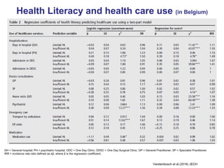 Health Literacy and health care use (in Belgium)
Vandenbosch et al (2016) JECH
GH = General hospital; PH = psychiatric hospital; ODC = One Day Clinic; ODSC = One Day Surgical Clinic; GP = General Practitioner; SP = Specialist Practitioner.
IRR = incidence rate ratio defined as eβ, where β is the regression coefficient.
 