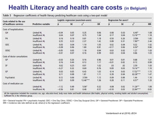 Health Literacy and health care costs (in Belgium)
Vandenbosch et al (2016) JECH
GH = General hospital; PH = psychiatric hospital; ODC = One Day Clinic; ODSC = One Day Surgical Clinic; GP = General Practitioner; SP = Specialist Practitioner.
IRR = incidence rate ratio defined as eβ, where β is the regression coefficient.
 