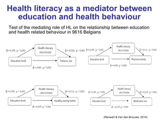 Health literacy as a mediator between
education and health behaviour
(Renwart & Van den Broucke, 2014)
Test of the mediating role of HL on the relationship between education
and health related behaviour in 9616 Belgians
 