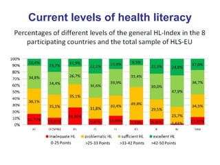 Current levels of health literacy
 
