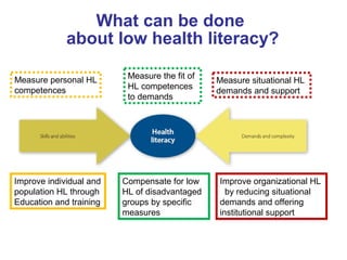 What can be done
about low health literacy?
Measure personal HL
competences
Measure the fit of
HL competences
to demands
Measure situational HL
demands and support
Improve individual and
population HL through
Education and training
Compensate for low
HL of disadvantaged
groups by specific
measures
Improve organizational HL
by reducing situational
demands and offering
institutional support
 