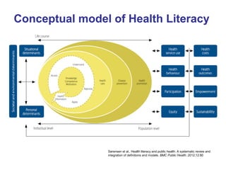 Conceptual model of Health Literacy
Sørensen et al., Health literacy and public health: A systematic review and
integration of definitions and models. BMC Public Health. 2012;12:80
 