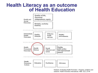 Health Literacy as an outcome
of Health Education
Nutbeam, Evaluating Health Promotion – Progress, problems and
solutions. Health Promotion International, 1998, 13(1), 27-44
 