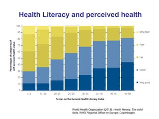 Health Literacy and perceived health
World Health Organization (2013). Health literacy. The solid
facts. WHO Regional Office for Europe: Copenhagen.
 