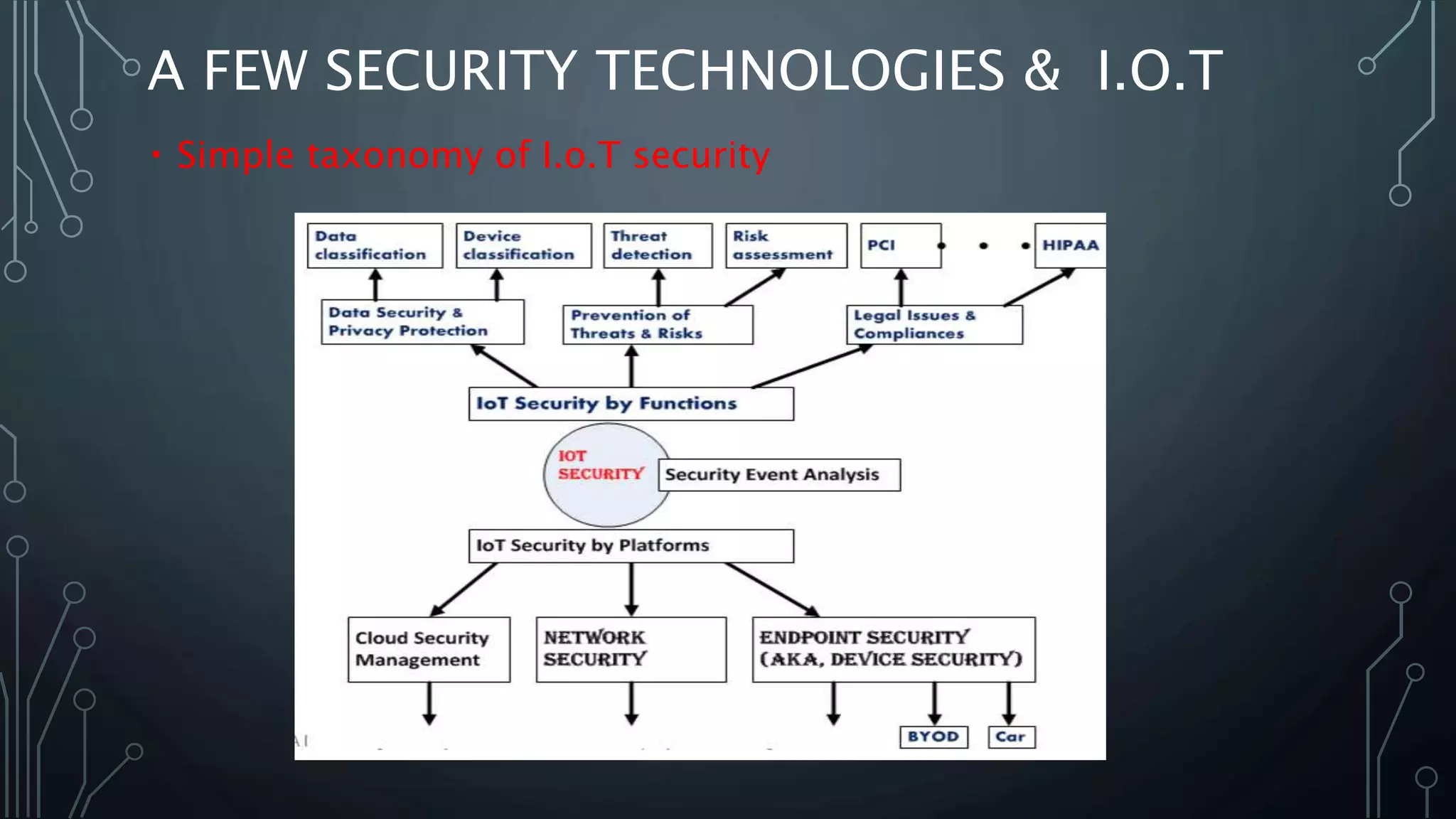 A FEW SECURITY TECHNOLOGIES & I.O.T
Simple taxonomy of I.o.T security
 