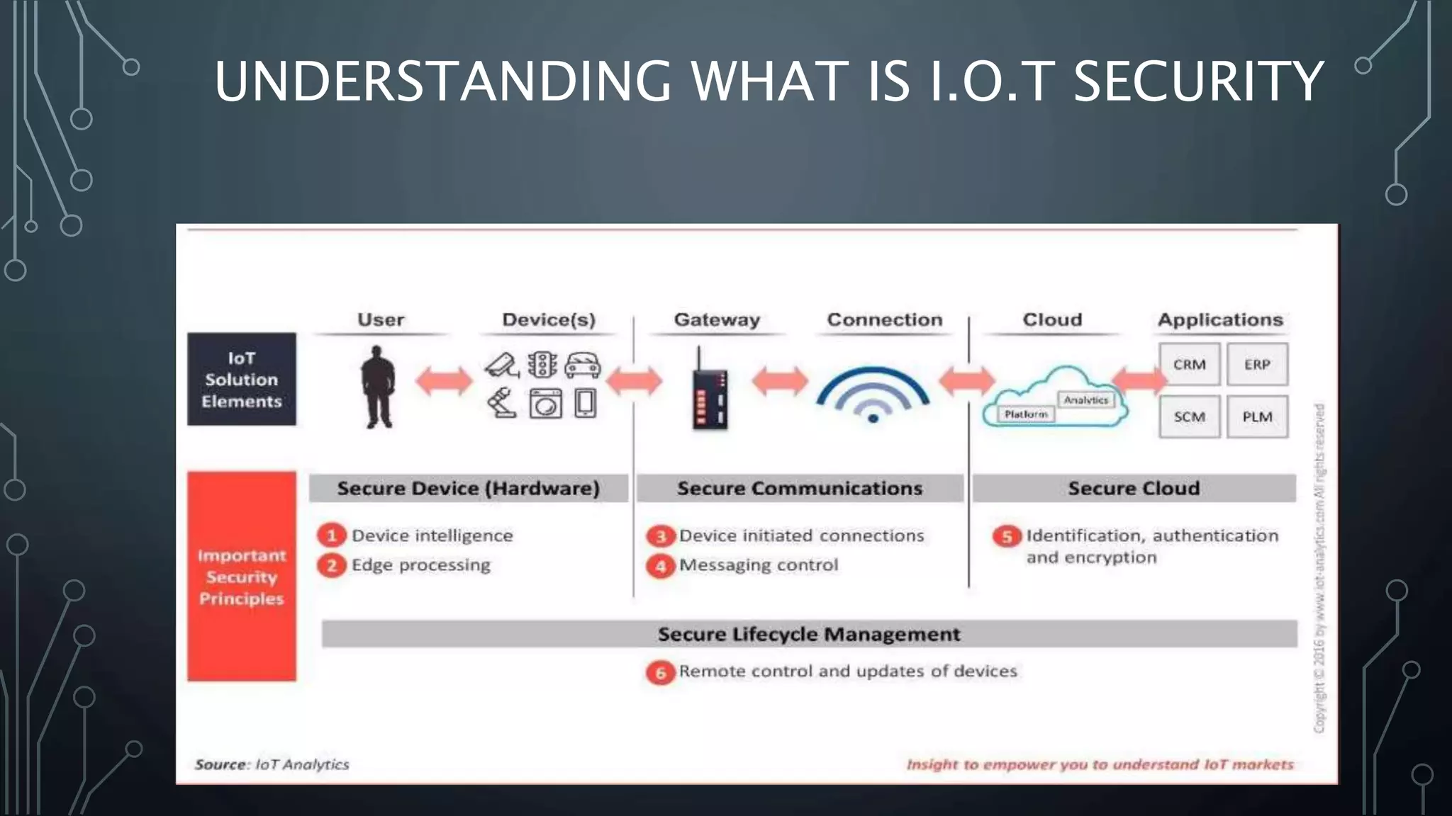 UNDERSTANDING WHAT IS I.O.T SECURITY
 