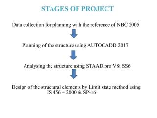 STAGES OF PROJECT
Data collection for planning with the reference of NBC 2005
Planning of the structure using AUTOCADD 2017
Analysing the structure using STAAD.pro V8i SS6
Design of the structural elements by Limit state method using
IS 456 – 2000 & SP-16
 