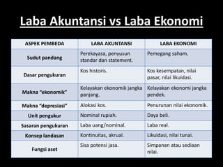 Laba Akuntansi vs Laba Ekonomi 
ASPEK PEMBEDA LABA AKUNTANSI LABA EKONOMI 
Sudut pandang 
Perekayasa, penyusun 
standar dan statement. 
Pemegang saham. 
Dasar pengukuran 
Kos historis. Kos kesempatan, nilai 
pasar, nilai likuidasi. 
Makna “ekonomik” 
Kelayakan ekonomik jangka 
panjang. 
Kelayakan ekonomi jangka 
pendek. 
Makna “depresiasi” Alokasi kos. Penurunan nilai ekonomik. 
Unit pengukur Nominal rupiah. Daya beli. 
Sasaran pengukuran Laba uang/nominal. Laba real. 
Konsep landasan Kontinuitas, akrual. Likuidasi, nilai tunai. 
Fungsi aset 
Sisa potensi jasa. Simpanan atau sediaan 
nilai. 
 