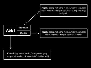 Kapital bagi pihak yang mempunyai/menguasai 
klaim (ditandai dengan sertifikat utang, misalnya 
obligasi). 
Kapital bagi pihak yang mempunyai/menguasai 
klaim (ditandai dengan setifikat saham). 
ASET 
Kewajiban 
Ekuitas 
Kapital bagi badan usaha/manajemen yang 
menguasai sumber ekonomi ini (fisis/finansial) 
 
