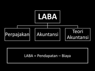 LABA 
Perpajakan Akuntansi 
Teori 
Akuntansi 
LABA = Pendapatan – Biaya 
 