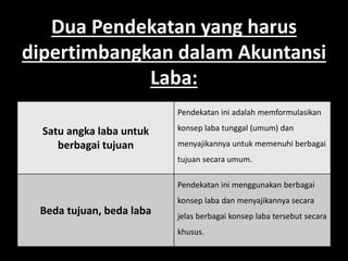 Dua Pendekatan yang harus 
dipertimbangkan dalam Akuntansi 
Laba: 
Satu angka laba untuk 
berbagai tujuan 
Pendekatan ini adalah memformulasikan 
konsep laba tunggal (umum) dan 
menyajikannya untuk memenuhi berbagai 
tujuan secara umum. 
Beda tujuan, beda laba 
Pendekatan ini menggunakan berbagai 
konsep laba dan menyajikannya secara 
jelas berbagai konsep laba tersebut secara 
khusus. 
 