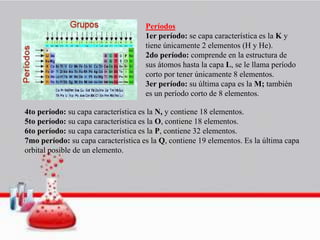 Períodos
1er período: se capa característica es la K y
tiene únicamente 2 elementos (H y He).
2do período: comprende en la estructura de
sus átomos hasta la capa L, se le llama período
corto por tener únicamente 8 elementos.
3er período: su última capa es la M; también
es un período corto de 8 elementos.
4to período: su capa característica es la N, y contiene 18 elementos.
5to período: su capa característica es la O, contiene 18 elementos.
6to período: su capa característica es la P, contiene 32 elementos.
7mo período: su capa característica es la Q, contiene 19 elementos. Es la última capa
orbital posible de un elemento.
 