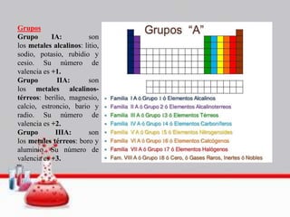 Grupos
Grupo IA: son
los metales alcalinos: litio,
sodio, potasio, rubidio y
cesio. Su número de
valencia es +1.
Grupo IIA: son
los metales alcalinos-
térreos: berilio, magnesio,
calcio, estroncio, bario y
radio. Su número de
valencia es +2.
Grupo IIIA: son
los metales térreos: boro y
aluminio. Su número de
valencia es +3.
 