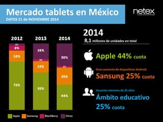 Mercado tablets en México
DATOS 21 de NOVIEMBRE 2014
Apple 44% cuota
8,1 millones de unidades en total
Gran aumento de dis...