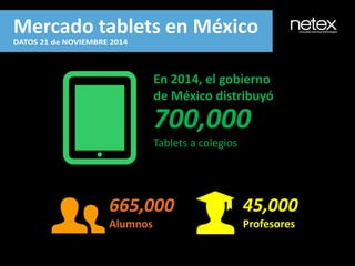 700,000
Tablets a colegios
En 2014, el gobierno
de México distribuyó
Mercado tablets en México
DATOS 21 de NOVIEMBRE 2014
...