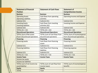 Statement of Financial
Position
Statement of Cash Flows Statement of
Comprehensive Income
Business Business Business
Operating Assets
Operating Liabilities
Cash flows from operating
activities
Operating Income and Expense
Subtotal (A1) Subtotal (A1) Subtotal (A1)
Investing Assets
Investing liabilities
Cash flows from investing
activities (A2)
Investing Income and Expense
Subtotal (A2) Subtotal (A2) Subtotal (A2)
TOTAL (A1 + A2) TOTAL (A1 + A2) TOTAL (A1 + A2)
Discontinued Operations Discontinued Operations Discontinued Operations
TOTAL (Sum of Net assets
froom discontinued operation)
TOTAL (sum of cash flows from
discontinued operation)
TOTAL (Sum of income/expense
from discontinued operation)
Financing Financing Financing
Financing assets Cash flows from financing
assets
Financing income
Subtotal (C1) Subtotal (C1) Subtotal (C1)
Financing liabilities Cash flows from financing
liabilities
Financing expense
Subtotal (C2) Subtotal (C2) Subtotal (C2)
TOTAL (C1 + C2) TOTAL (C1 + C2) TOTAL (C1 + C2)
Income Taxes Income Taxes Income Taxes
Income tax assets
Income tax liabilities
TOTAL (sum of net income tax
asset/liability)
TOTAL (sum of cash flow from
income taxes)
TOTAL (sum of income/expense
benefit)
Equity Equity -
TOTAL Total -
 