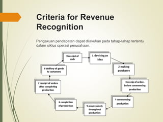 Criteria for Revenue
Recognition
Pengakuan pendapatan dapat dilakukan pada tahap-tahap tertentu
dalam siklus operasi perusahaan.
 