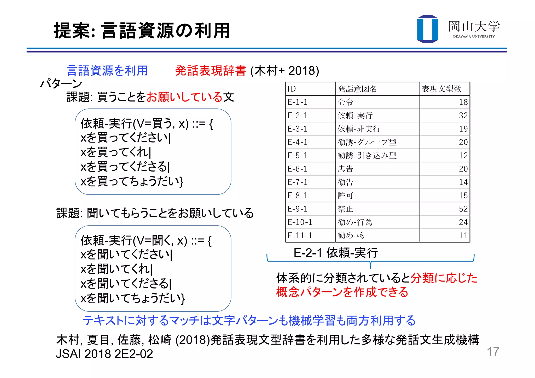 :
17
( + 2018)
, , , (2018)
JSAI 2018 2E2-02
:
E-2-1 -
- (V= , x) ::= {
x |
x |
x |
x }
- (V= , x) ::= {
x |
x |
x |
x }
:
 