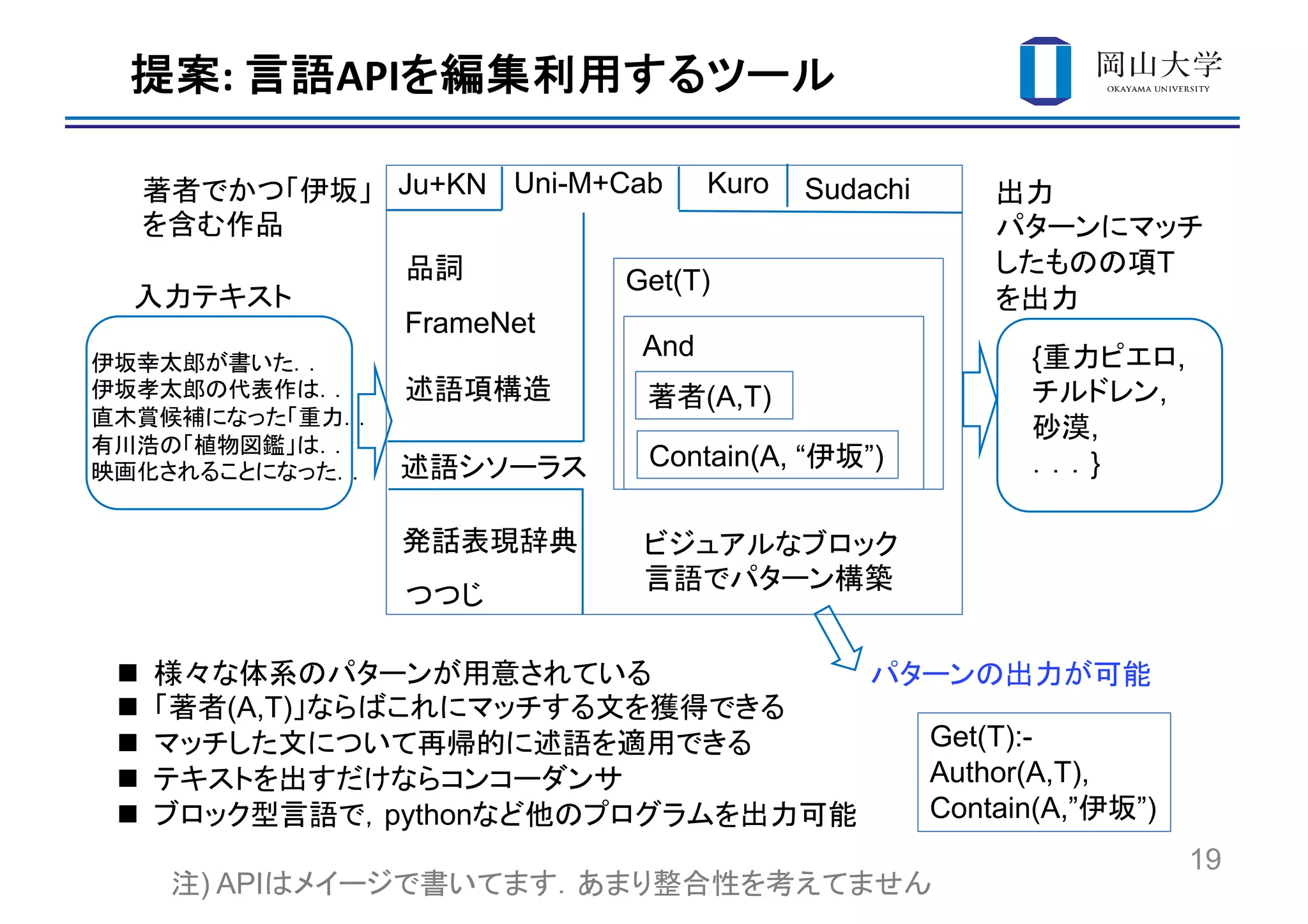 : API
19
Ju+KN Uni-M+Cab Kuro Sudachi
FrameNet
(A,T)
n
n (A,T)
n
n
n python
Contain(A, “ ”)
And
Get(T)
Get(T):-
Author(A,T),
Contain(A,” ”)
) API
T
{ ,
,
,
}
 