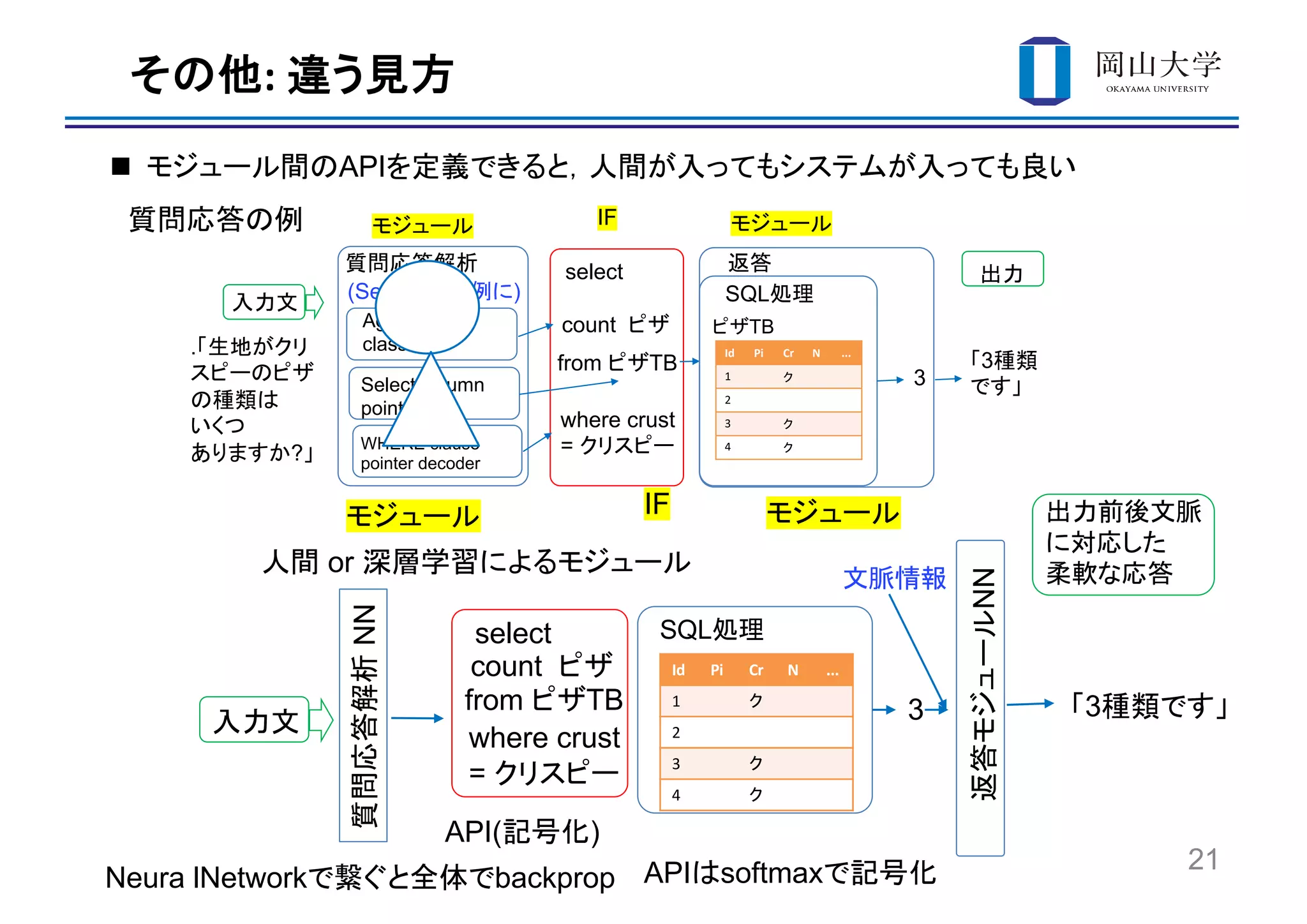 :
21
n API
Aggregation
classifier
TB
IF
SQL
count
select
Id Pi Cr N ...
1
2
3
4
from TB
where crust
=
3
3
(Seq2SQL )
.
?
Select column
pointer
WHERE clause
pointer decoder
or
NN
IF
SQL
count
select
Id Pi Cr N ...
1
2
3
4
from TB
where crust
=
3
NN
3
API( )
Neura lNetwork backprop API softmax
 