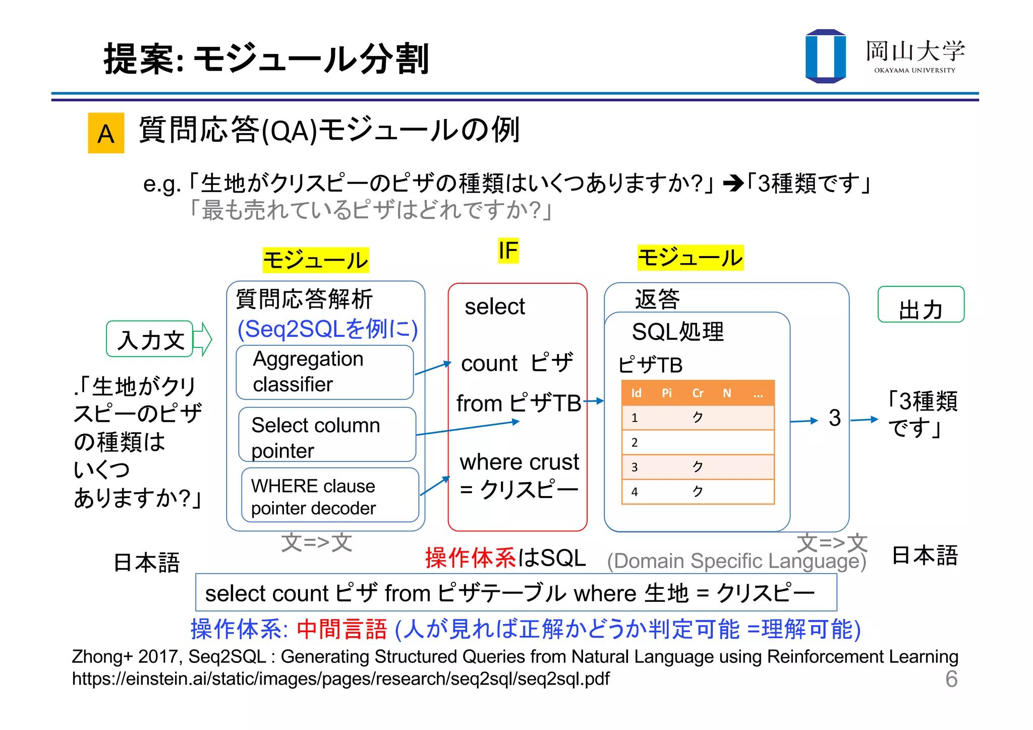 :
n (QA)
6
e.g. ? è 3
?
A
Aggregation
classifier
TB
IF
SQL
count
select
Id Pi Cr N ...
1
2
3
4
from TB
where crust
=
SQL
3
3
(Domain Specific Language)
(Seq2SQL )
.
?
Select column
pointer
WHERE clause
pointer decoder
Zhong+ 2017, Seq2SQL : Generating Structured Queries from Natural Language using Reinforcement Learning
https://einstein.ai/static/images/pages/research/seq2sql/seq2sql.pdf
: ( = )
=> =>
select count from where =
 