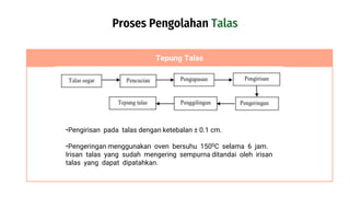 Proses Pengolahan Talas
Tepung Talas
•Pengirisan pada talas dengan ketebalan ± 0.1 cm.
•Pengeringan menggunakan oven bersuhu 1500C selama 6 jam.
Irisan talas yang sudah mengering sempurna ditandai oleh irisan
talas yang dapat dipatahkan.
 