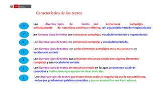 Característica de los textos
Lee diversos tipos de textos que presentan estructura simple con algunos elementos
complejos y con vocabulario variado
Lee diversos tipos de textos de estructura simple en los que predominan palabras
conocidas e ilustraciones que apoyan las ideas centrales.
Lee diversos tipos de textos con varios elementos complejos en su estructura y con
vocabulario variado
Lee diversos tipos de textos con estructuras complejas, vocabulario variado y especializado.
Lee diversos tipos de textos con estructuras complejas,
principalmente de naturaleza analítica y reflexiva, con vocabulario variado y especializado
3
4
5
6
7
D
Lee diversos tipos de texto con estructuras complejas y vocabulario variado.
Lee diversos tipos de textos que tratan temas reales o imaginarios que le son cotidianos,
en los que predominan palabras conocidas y que se acompañan con ilustraciones.
2
 