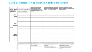 Matriz de elaboración de criterios a partir del estándar
 
