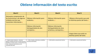 Obtiene información del texto escrito
Nivel 2 Nivel 3 Nivel 4 Nivel 5
1. Explora textos impresos , reconoce
algunos símbolos escritos en textos que lee,
identifica el hecho inicial y el hecho final del
texto, relaciona ilustraciones con el
contenido del texto.
1. Ubica, localiza, selecciona y establece
secuencia de hechos.
1. Información y secuencia de hechos. 1. Información y secuencia de hechos.
Demuestra comprensión de
las ilustraciones y de algunos
símbolos escritos que
transmiten información.1
Obtiene información poco
evidente.1
Obtiene información poco
evidente .1
Obtiene información que está
en distintas partes del texto.1
Obtiene información
distinguiéndola de otra
semejante.1
Obtiene información
distinguiéndola de otras
próximas y semejantes.1
Integra datos que están en
distintas partes del texto.
 