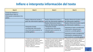 Infiere e interpreta información del texto
Nivel 2 Nivel 3 Nivel 4 Nivel 5
Construye hipótesis o
predicciones sobre la
información contenida en los
textos.
Realiza inferencias locales a
partir de información explícita.2
Realiza inferencias locales a
partir de información explícita.2
Realiza inferencias locales a partir
de información explícita.2
Realiza inferencias locales a
partir de información implícita.2
Realiza inferencias locales a partir
de información implícita.2
Interpreta el texto
considerando información
recurrente para construir su
sentido global.3
Interpreta el texto
considerando información
relevante para construir su
sentido global.3
Interpreta el texto considerando
información relevante para
construir su sentido global.3
Interpreta el texto considerando
información complementaria
para construir su sentido global.3
2. Predicciones, características de
personajes, animales, objetos y lugares,
relaciones lógicas de causa efecto,
significado de palabras según el contexto,
relaciones lógicas de causa efecto,
semejanza- diferencia.
3. Tema , enseñanza y propósito.
2. Predicciones, características implícitas de
personajes, animales, objetos y lugares,
relaciones lógicas de causa efecto,
significado de palabras y frases según el
contexto, relaciones lógicas de causa
efecto, semejanza- diferencia, enseñanza.
3. Tema, propósito, enseñanza, valores de
los textos.
2. Predicciones, características implícitas de
personajes, animales, objetos y lugares,
relaciones lógicas de causa efecto, significado
de palabras y frases, significado de
expresiones con sentido figurado, relaciones
lógicas de causa efecto, semejanza- diferencia
y enseñanza.
3. Propósito, tema y subtemas, puntos de
vista, motivaciones de las personas y
conclusiones.
 