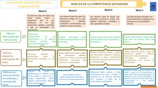 Nivel 3 Nivel 4 Nivel 5
Obtiene
información del
texto escrito.
Infiere e
interpreta
información del
texto.
Reflexiona y
evalúa la forma,
el contenido y
contexto del
texto.
Lee diversos tipos de textos en su
lengua materna
NIVELES DE LA COMPETENCIA (ESTANDAR)
Obtiene información poco
evidente distinguiéndola de otra
semejante.
Obtiene información poco evidente
distinguiéndola de otras próximas y
semejantes.
Obtiene información e integra datos
que están en distintas partes del
textos.
Realiza inferencias locales a partir
de información explícita.
Interpreta el texto considerando
información recurrente para
construir su sentido global.
Realiza inferencias locales a partir
de información explícita e implícita.
Interpreta el texto considerando
información relevante para construir
su sentido global.
Realiza inferencias locales a partir de
información explícita e implícita.
Interpreta el texto considerando
información relevante y
complementaria para construir su
sentido global.
Opina sobre sucesos e
ideas importantes del texto a
partir de su propia experiencia.
Reflexiona sobre sucesos e ideas
importantes del texto y explica la
intención de los recursos textuales
más comunes a partir de su
conocimiento y experiencia.
Reflexiona sobre aspectos variados del
texto a partir de su conocimiento y
experiencia. Evalúa el uso del lenguaje, la
intención de los recursos textuales y el
efecto del texto en el lector a partir de su
conocimiento y del contexto
sociocultural.
Nivel 2
Construye hipótesis o
predicciones sobre la
información contenida en los
textos.
Expresa sus gustos y
preferencias en relación a los
textos leídos a partir de su
propia experiencia. Utiliza
algunas convenciones básicas
de los textos escritos.
Lee diversos tipos de textos que
tratan temas reales o
imaginarios que le son
cotidianos, en los que
predominan palabras conocidas
y que se acompañan con
ilustraciones.
Lee diversos tipos de textos que
presentan estructura simple con
algunos elementos complejos y
con vocabulario variado.
Lee diversos tipos de textos con
varios elementos complejos en su
estructura y con vocabulario
variado.
Lee diversos tipos de textos de
estructura simple en los que
predominan palabras
conocidas e ilustraciones que
apoyan las ideas centrales.
Demuestra
comprensión de las
ilustraciones y de algunos
símbolos escritos que
transmiten información.
 