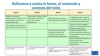 Reflexiona y evalúa la forma, el contenido y
contexto del texto
Nivel 2 Nivel 3 Nivel 4 Nivel 5
Expresa sus gustos y
preferencias en relación a los
textos leídos a partir de su
propia experiencia.
Opina sobre sucesos e ideas
importantes del texto a
partir de su propia
experiencia.4
Reflexiona sobre sucesos e
ideas importantes del texto.4
3. Reflexiona sobre aspectos
variados del texto a partir de su
conocimiento y experiencia.4
Utiliza algunas convenciones
básicas de los textos escritos.2
Evalúa el uso del lenguaje a
partir de su conocimiento y del
contexto sociocultural.
Explica la intención de los
recursos textuales más
comunes5 a partir de su
conocimiento y experiencia.
Evalúa la intención de los
recursos textuales5 a partir de
su conocimiento y del contexto
sociocultural.
Evalúa el efecto del texto en el
lector a partir de su
conocimiento y del contexto
sociocultural.
2. lectura: de izquierda a derecha y de
arriba hacia abajo
4. Ideas, sustenta opiniones, aplica a
otras situaciones.
4. Ideas, sustenta opiniones, aplica a otras
situaciones.
5. Negritas, mayúsculas, índice, imágenes,
tipografía, subrayado, etc.
4. Contenido, la organización, la intención del
autor, sustenta opiniones, aplica a otras
situaciones, compara (semejanzas y
diferencias) textos.
5. Negritas, mayúsculas, índice, imágenes,
tipografía, subrayado, etc.
 