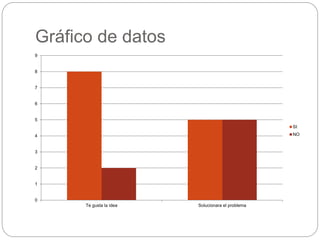 Gráfico de datos
0
1
2
3
4
5
6
7
8
9
Te gusta la idea Solucionara el problema
SI
NO
 