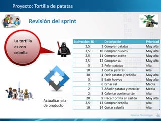 46
Proyecto: Tortilla de patatas
La tortilla
es con
cebolla
Actualizar pila
de producto
Revisión del sprint
Estimación ID Descripción Prioridad
2,5 1 Comprar patatas Muy alta
2,5 10 Comprar huevos Muy alta
2,5 11 Comprar aceite Muy alta
2,5 12 Comprar sal Muy alta
5 2 Pelar patatas Alta
10 3 Cortar patatas Alta
30 4 Freír patatas y cebolla Muy alta
5 5 Batir huevos Muy alta
2 6 Echar sal Media
2 7 Añadir patatas y mezclar Media
2 8 Calentar aceite sartén Alta
20 9 Hacer tortilla en sartén Muy alta
2,5 13 Comprar cebolla Alta
10 14 Cortar cebolla Alta
 